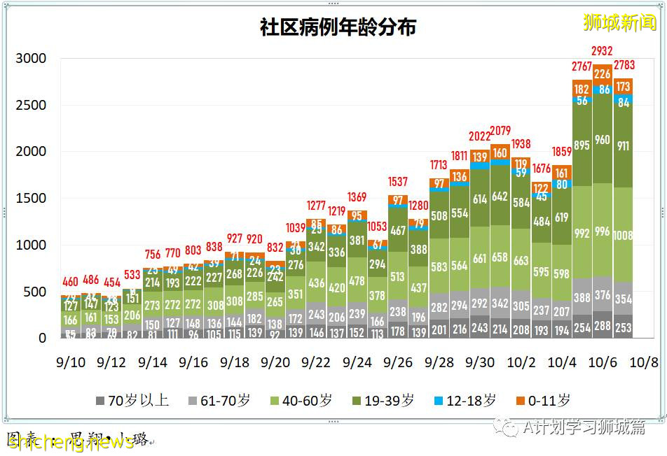 10月8日，新加坡新增3590起，其中社区2825起，宿舍客工765起，输入无；本地又有六人死于冠病