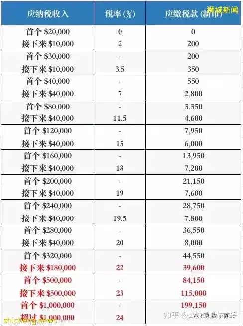 新加坡个人所得税将在2024年再度调整