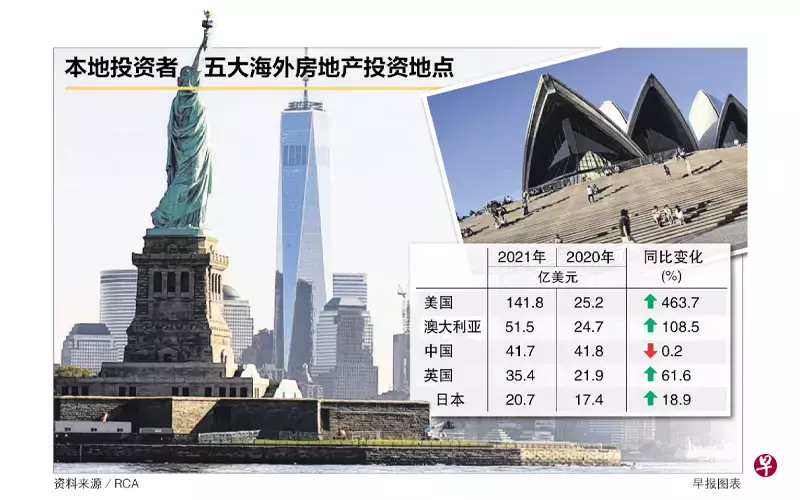 新加坡在2021年海外地産投資高達373億美元，名列全球第二