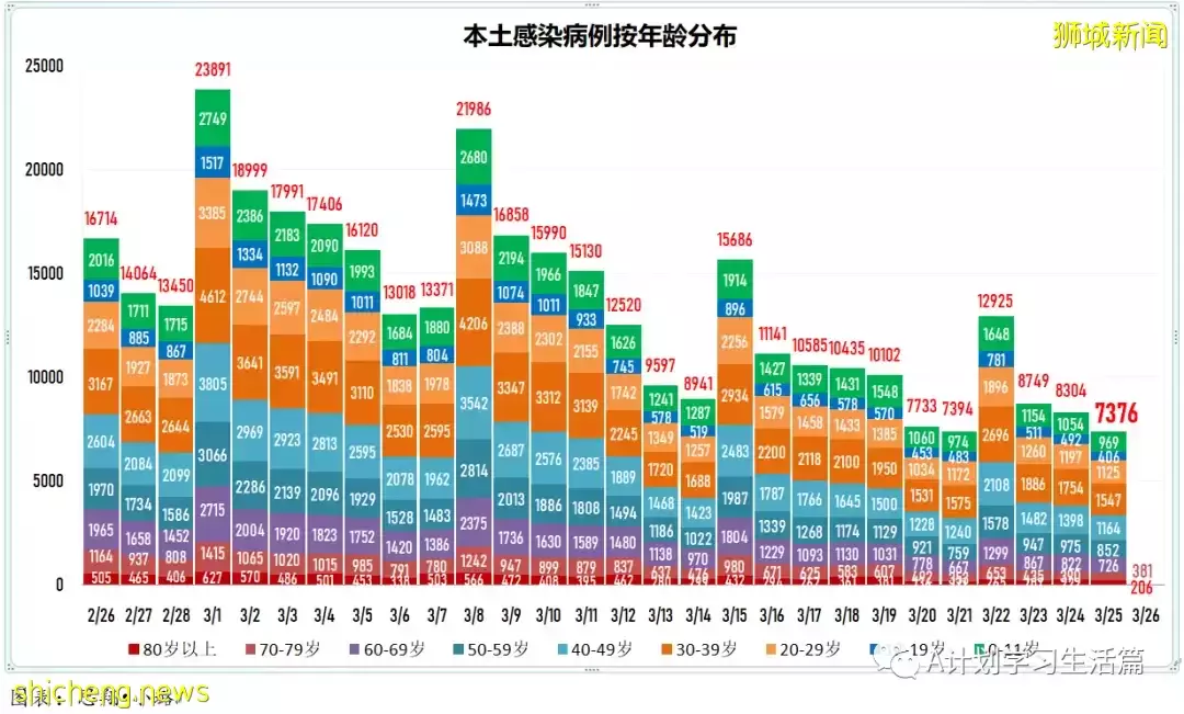 新增6434起，目前住院病患731人；新加坡每日新增病例和住院病例双双降到近期最低点