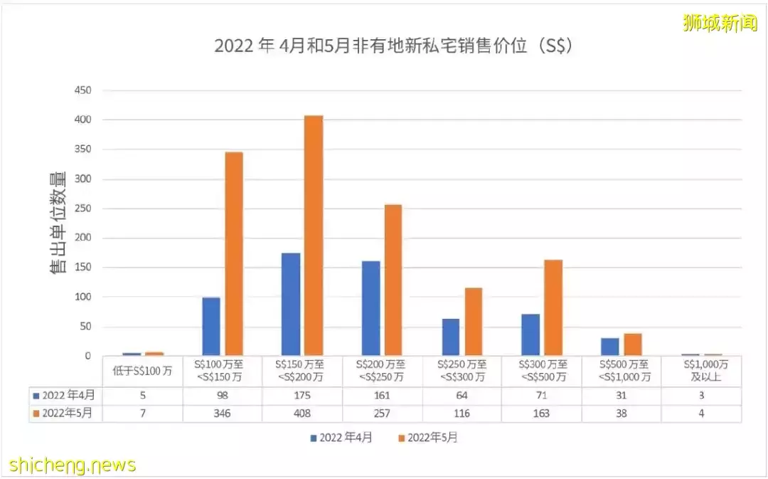 【銷售月報】2022年5月新私宅銷售翻倍達六個月來最高水平