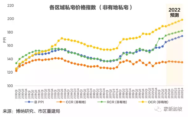 2022新加坡新盘汇总+房价走势