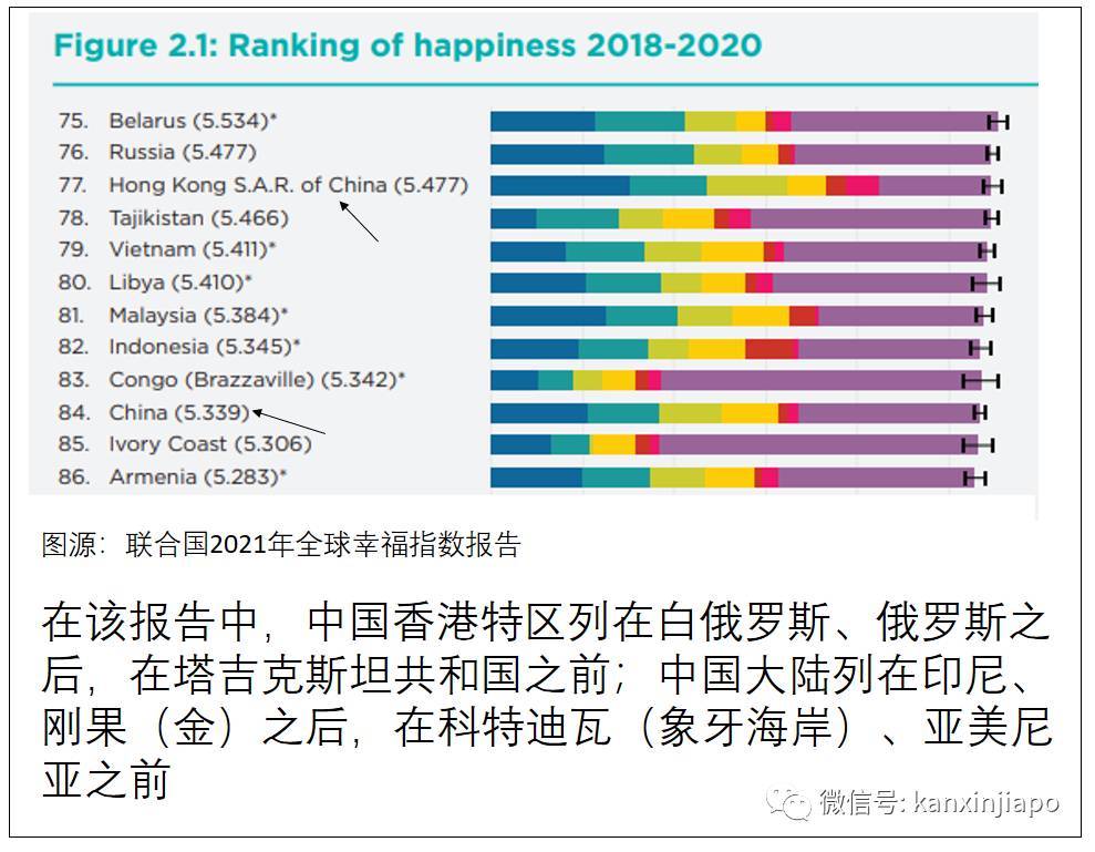 “全球幸福指数”中国大陆上升10位，新加坡降1位，港台各升1位