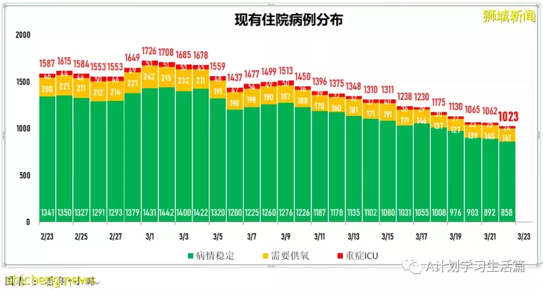 新增8940起，目前住院病患951人；李显龙总理将针对冠病情况 发表全国讲话