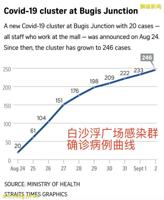 近期2369人感染，無科興疫苗接種者！巴士站感染源自社區