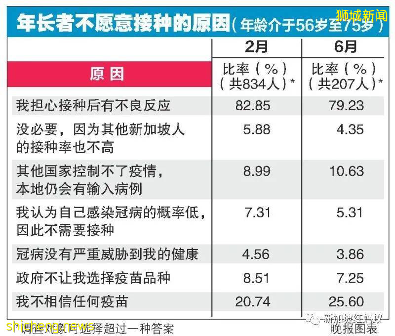 新加坡老人疫苗接种率偏低，理由竟是“自觉人老快到头了，接种疫苗没什么意义”