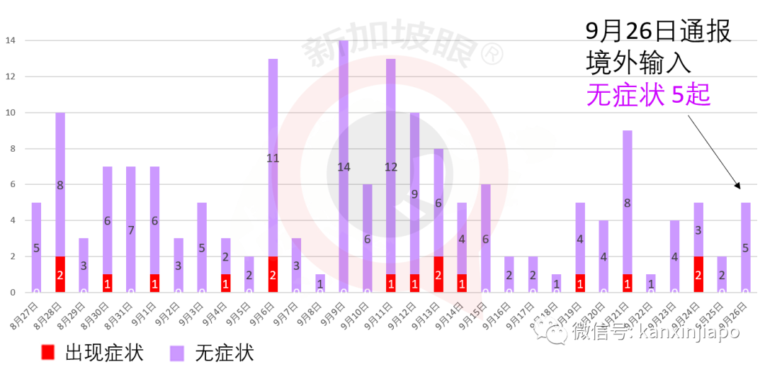 追查到新发病患去过金沙，昨天中症病房人数为3月以来新低