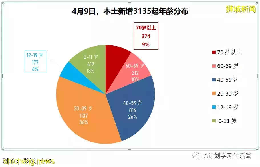 新增2573起，住院病患还有347人；新加坡每日新增持续减少