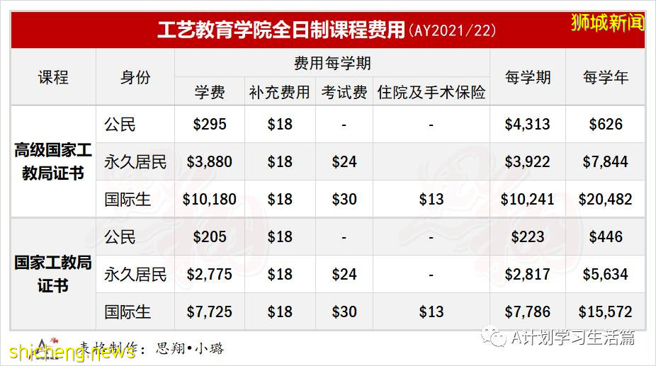 新加坡各理工学院和工教院学费（AY2021/22）