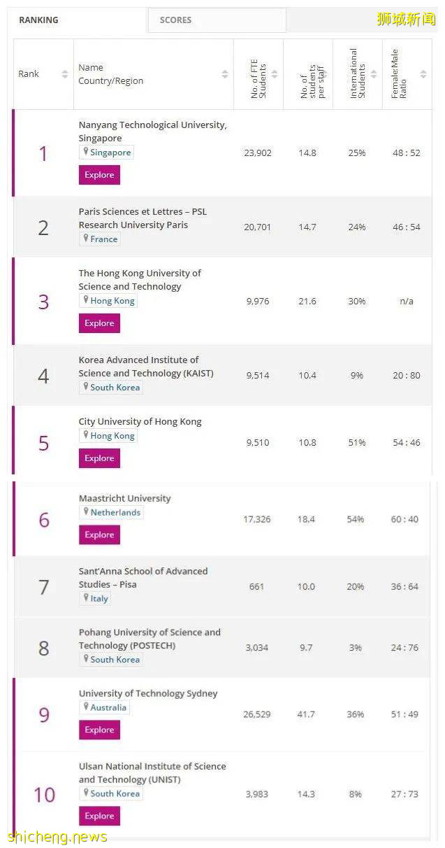 2021年度泰晤士高等教育年轻大学排名发布，南洋理工大学第 1