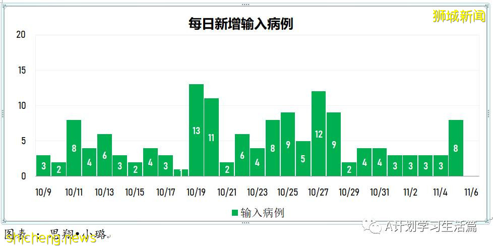 11月5日，新加坡新增1767起，其中社区1639起，宿舍客工120起，输入8起；9人因冠病并发症去世