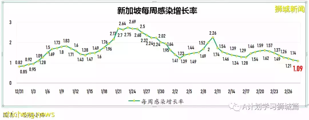 新增24080起，目前住院病患1726人；过去七天，完成接种每10万人有0.74人住进加护病房，0.12人病逝