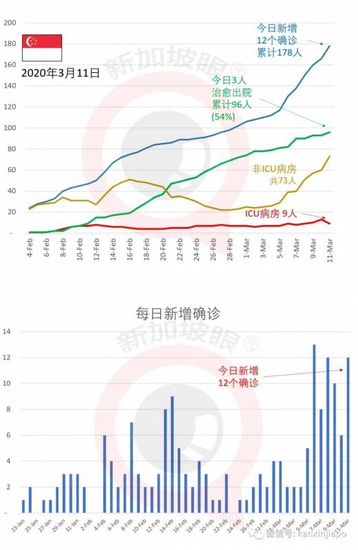 新增12，累计178，空军3人感染 | 多个新冠病患带病参加活动聚餐，新加坡出手了