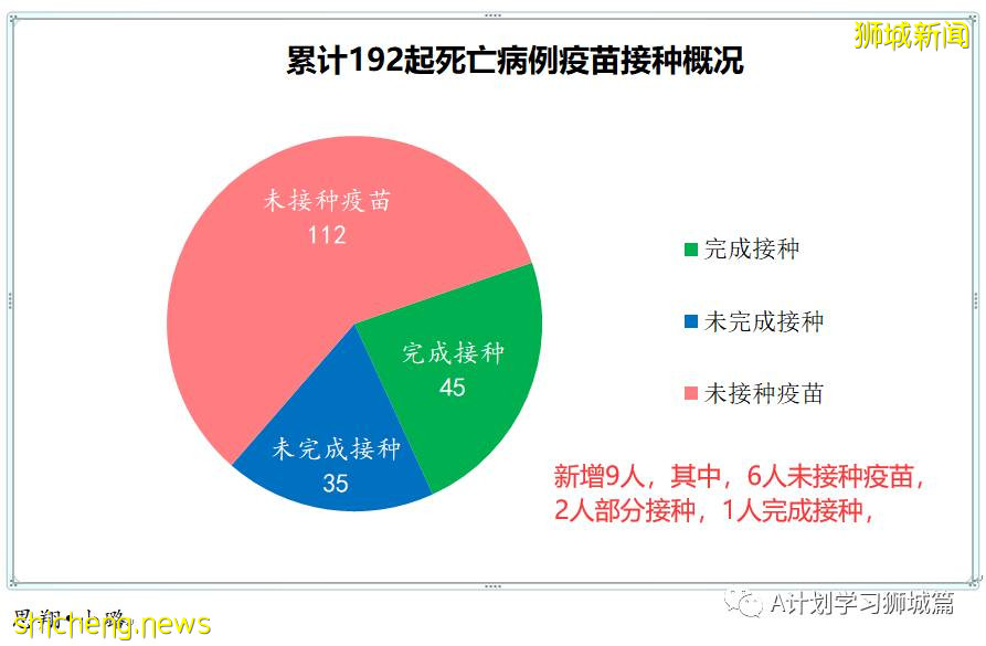 10月13日，新加坡新增3190起，其中社區2686起，宿舍客工498起，輸入4起；九人死于冠病