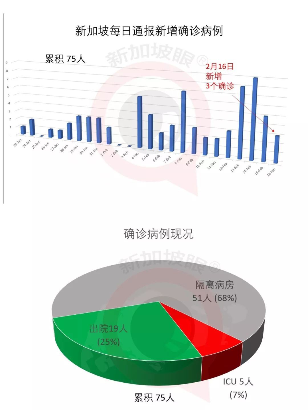 今日新增3个确诊，又1人治愈出院 | 详解新加坡最大新冠肺炎感染群