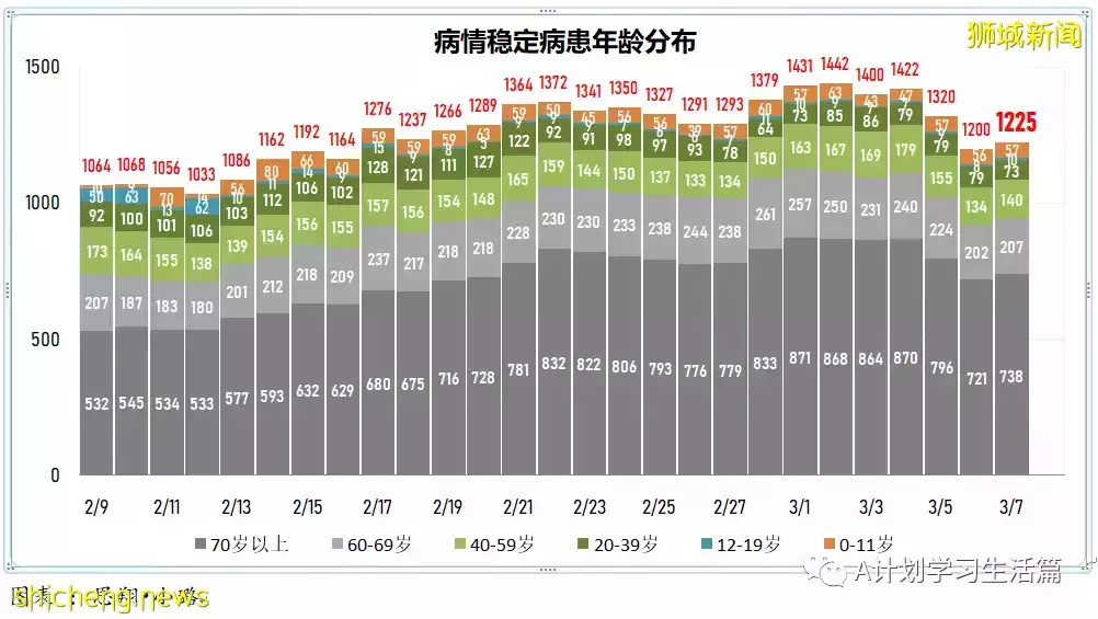 新增22201起，目前住院病患1499人；连续第七天社区感染增长率低于1