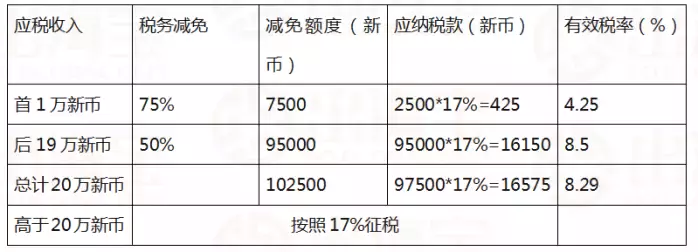 幹貨 新加坡企業所得稅指南