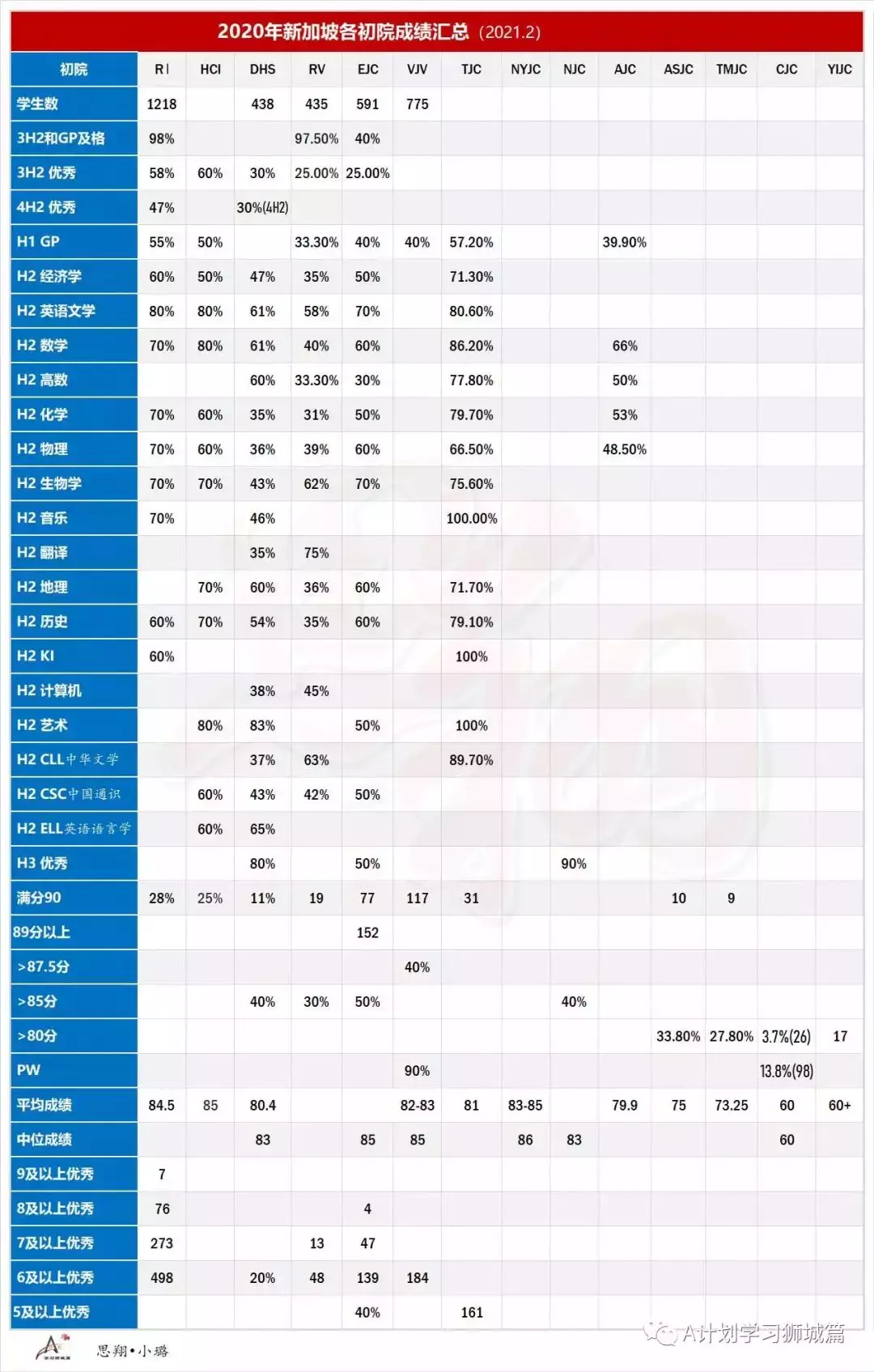 新加坡各初院申请明天开始，汇总近几年初院O考录取截分点及A/IB成绩，供报读的学生参考