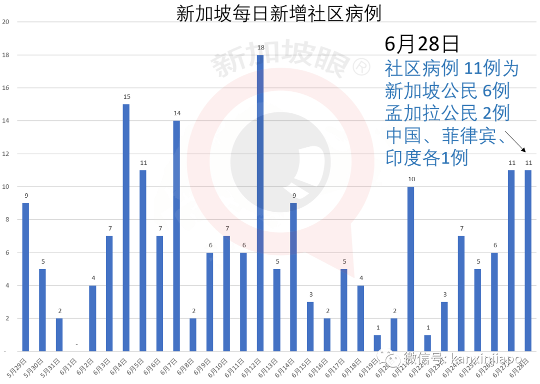 今增X，累计X | 7月1日，新加坡赌场、环球影城、动物园等恢复营业