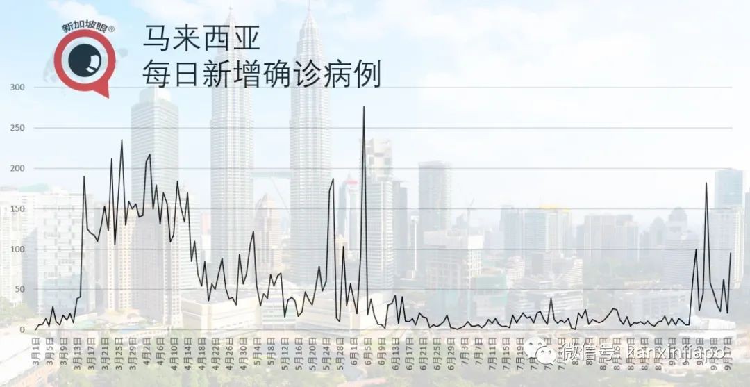 马来西亚三天三例低风险国家输入病例