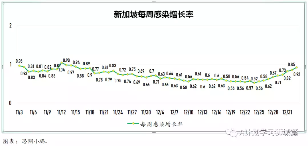 新增429起，奥密克戎本土新增36起；新加坡超六成小四至小六生已报名接种疫苗