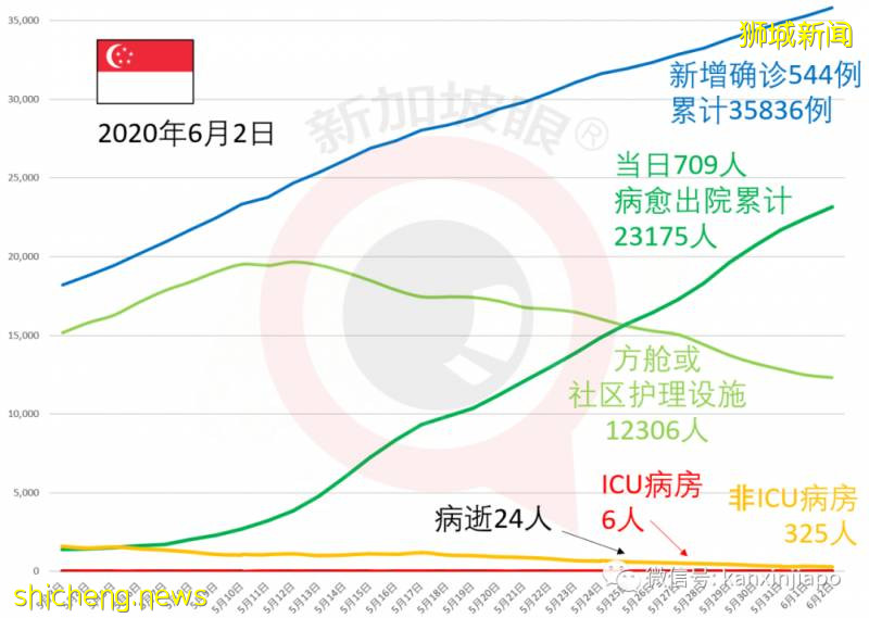 今增569，累計36405 | 疫情期間一大波存款漂洋過海抵達新加坡!