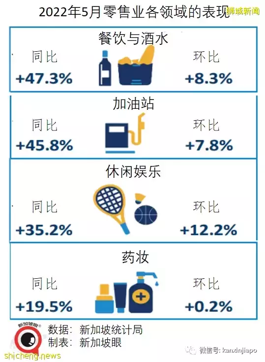 五月份餐饮业零售暴增40%，新加坡连续三个月出现“报复性消费”