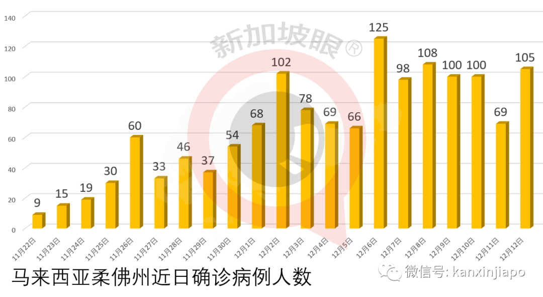 新加坡四所大学宿舍生，明年开始免费进行冠病检测