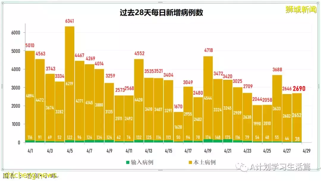 新增2517起，住院共245人；新加坡出现两起感染奥密克戎BA.2.12.1变异株社区病例