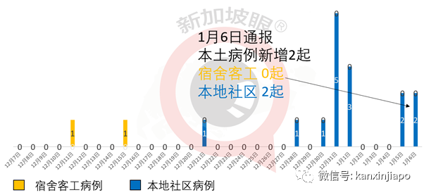 今增33，社区2 | 英国变种B.1.1.7毒株或已在新加坡社区中传开