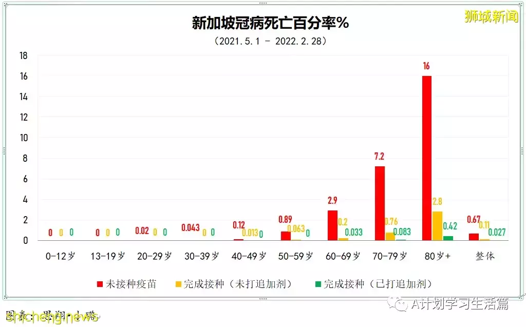 新增10244起，目前住院病患降至1130人；新加坡冠病累计确诊超百万达100万7158起