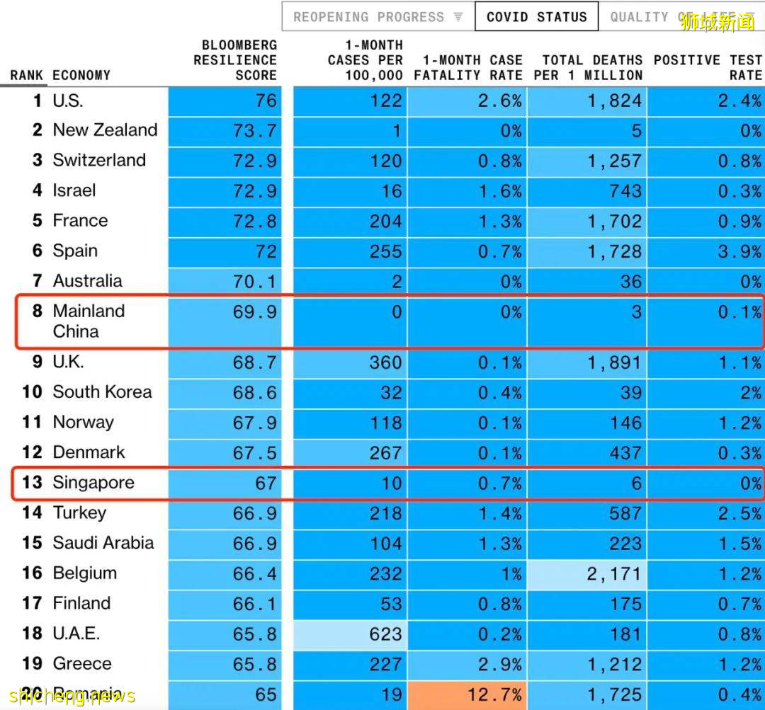 广东飞新加坡入境者免隔离了！最新防疫排名，中国终于第一