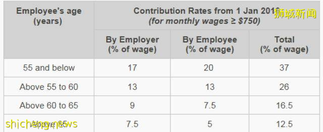 一篇文章教你看懂新加坡公积金（CPF）制度
