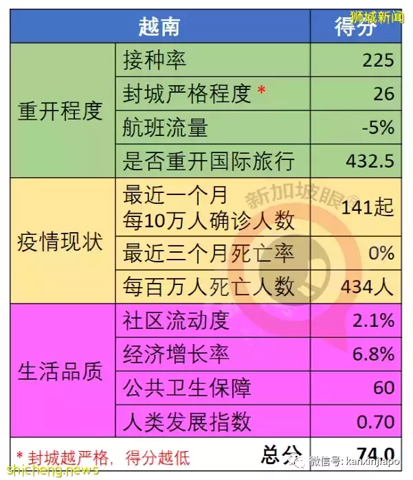 全球抗疫韧性排名发布：越南突飞猛进，台湾地区猛降，新加坡降3位