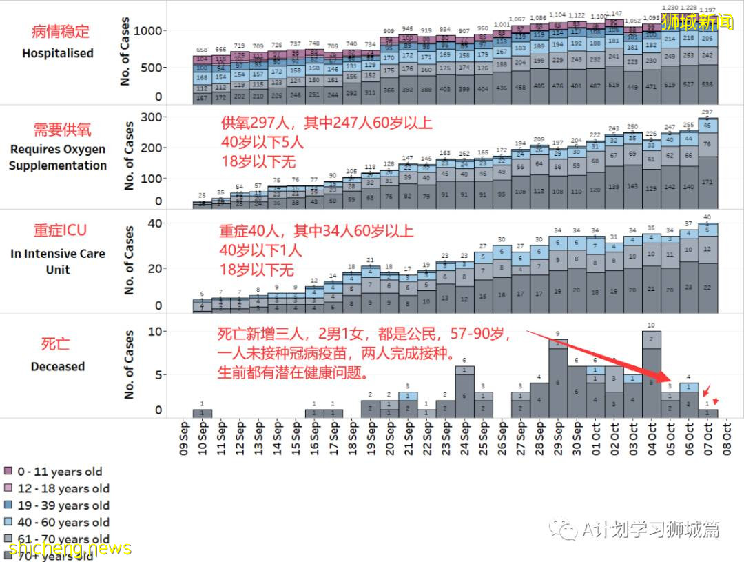 10月7日，新加坡新增3483起，其中社区2783起，宿舍客工692起，输入3起；三名年长者死于冠病，6个冠病黑区