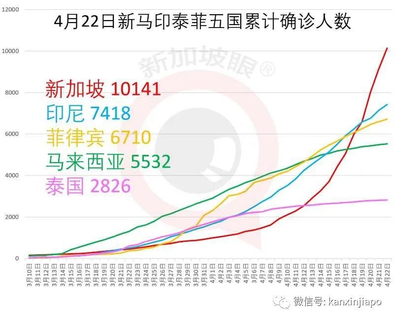 新增x例，累计1xxxx | 病毒已渗入社区，新加坡感染群激增