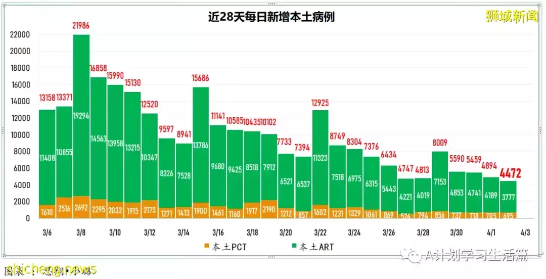 新增3743起，住院病患共507人；新加坡每日新增再创近期新低，住院人数也持续下降