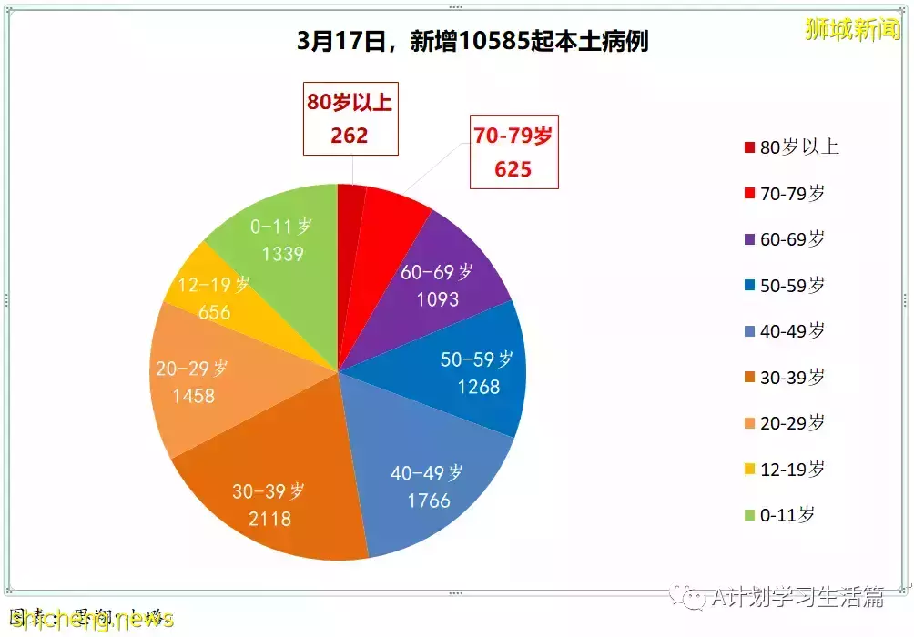 新增10594起，目前住院病患1175人；新加坡每周社区感染增长率连续17天低于1，降为0.7