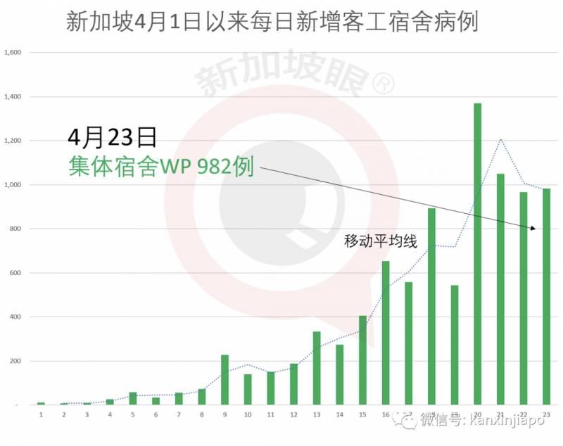 新加坡每天仍然有35万出门工作