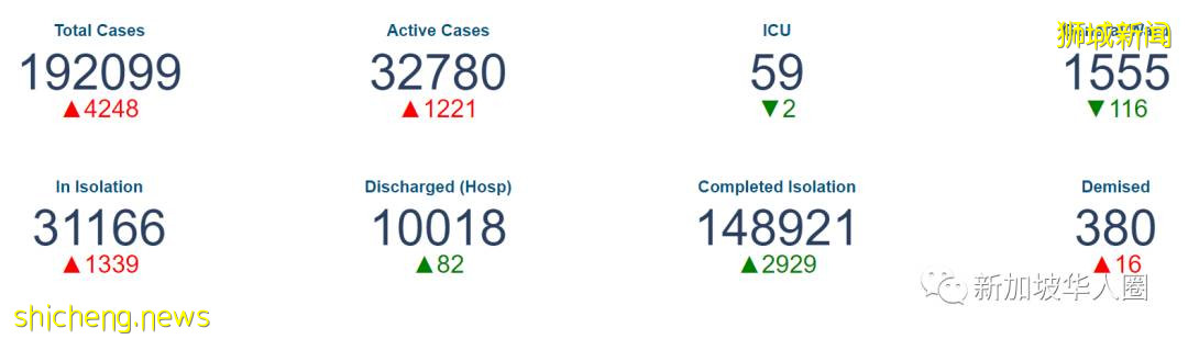 3112例，14人死，新加坡總理呼籲各國，疫苗互認重開邊境恢複旅遊