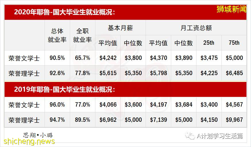 耶鲁—国大学院2020年毕业生就业调查