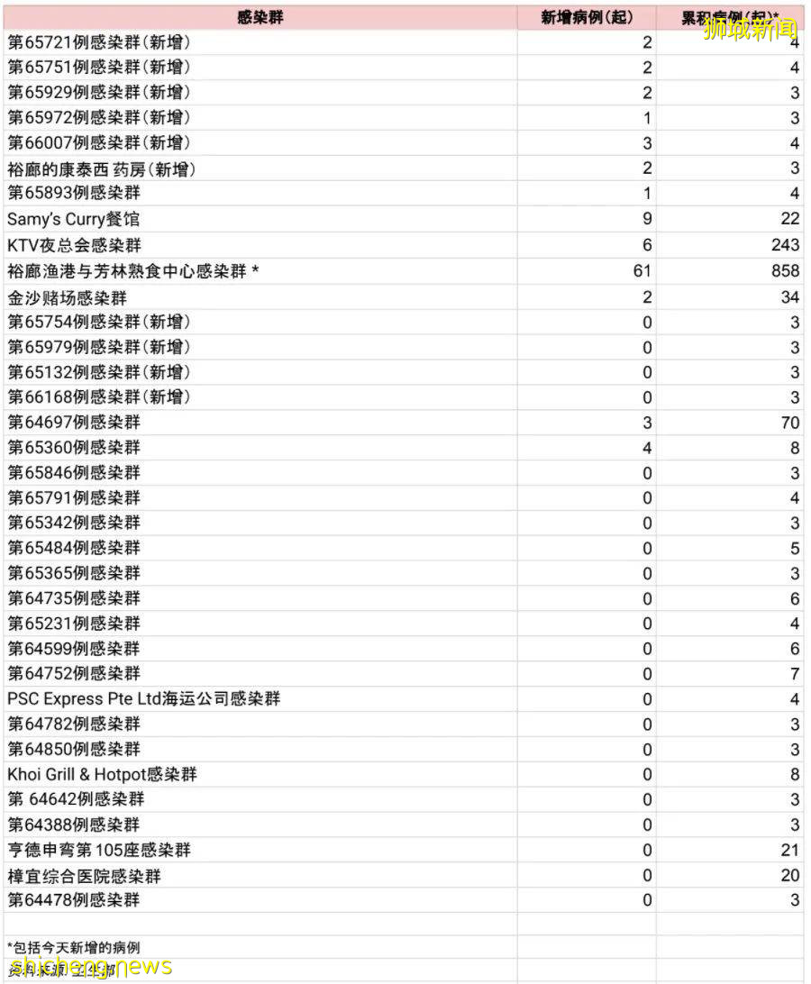 一夜激增10感染群，5所学校有确诊！新加坡部长：日增200或成常态，预计9月开放国际旅游