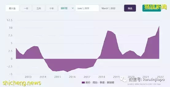 新加坡房价来到历史最高点，租金连涨22个月！后疫情时代没房的人该何去何从