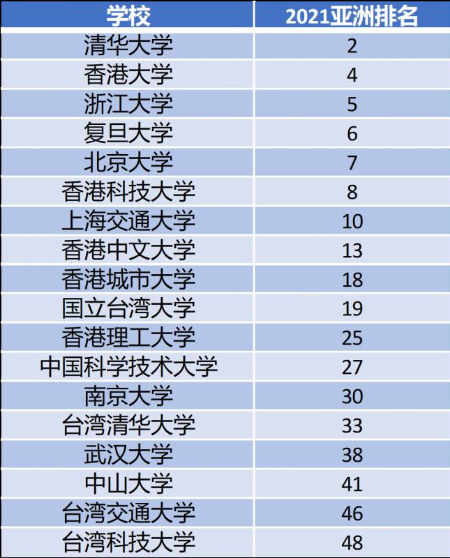 QS 2021 亚洲大学排名发布，南洋理工大学位列第三