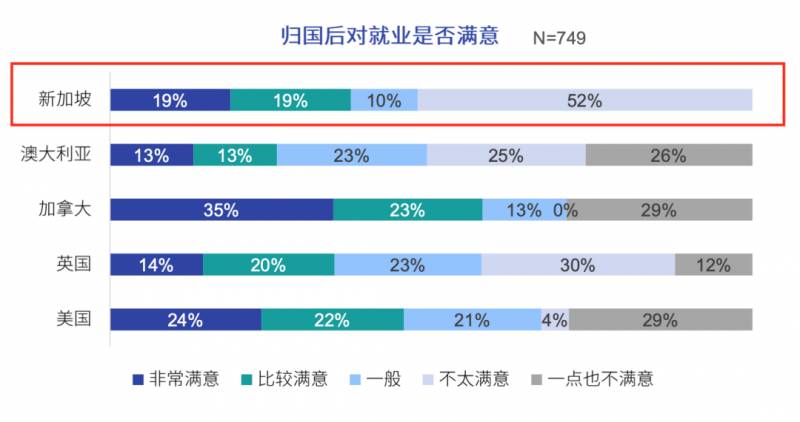 2020海外留学报告，新加坡在留学生心中居然是这样的水平