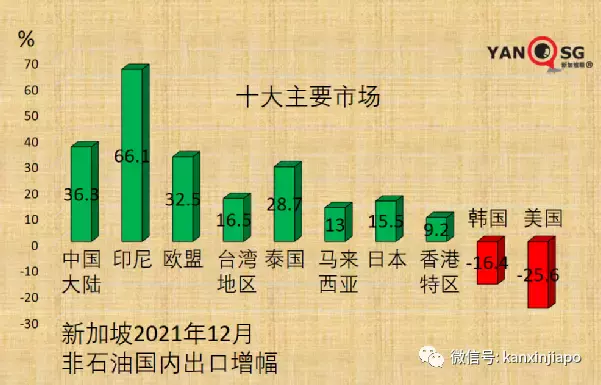 新加坡外贸大增31.4%，出口中国大陆升36%，出口美国跌26%