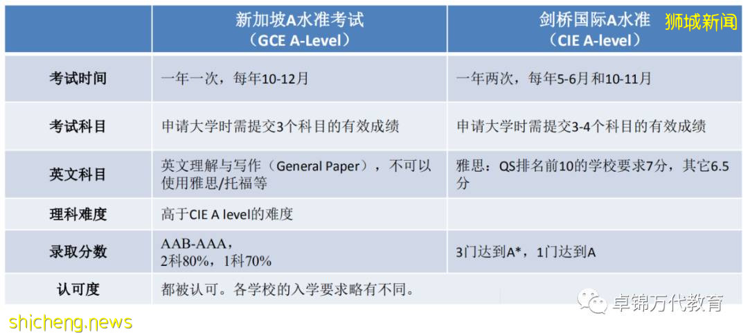 新加坡辅仁的初中 / 高中课程在教什么