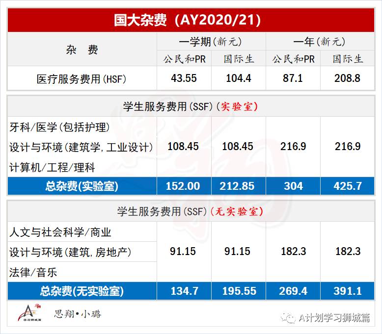 新加坡國立大學費用介紹（AY2021/21）