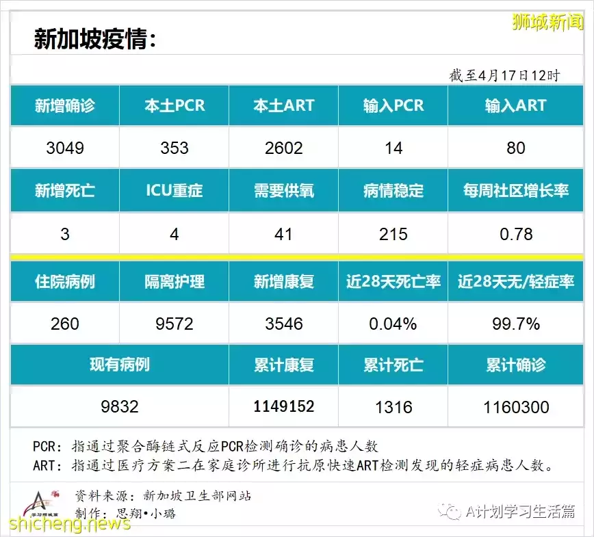 新增3049起，住院病患260人；新加坡卫生科学局批准中华医院就连花清瘟胶囊开展临床试验