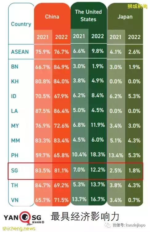 新加坡调研：在本区域，中国最具经济和政治影响力，远超美国